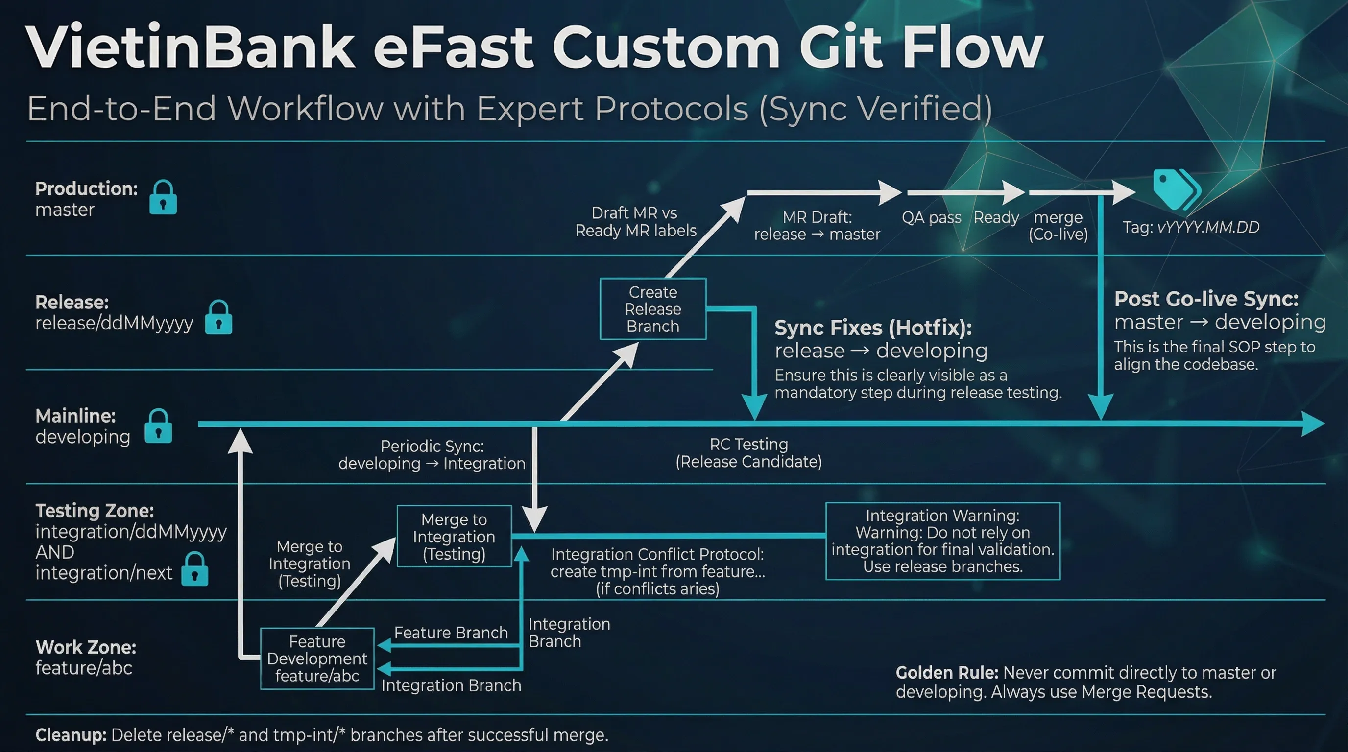 The complete custom Git Flow diagram for our eFast banking application.
